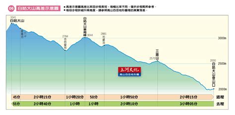 畢羊縱走 上河|【下載】百岳步程及高差示意圖